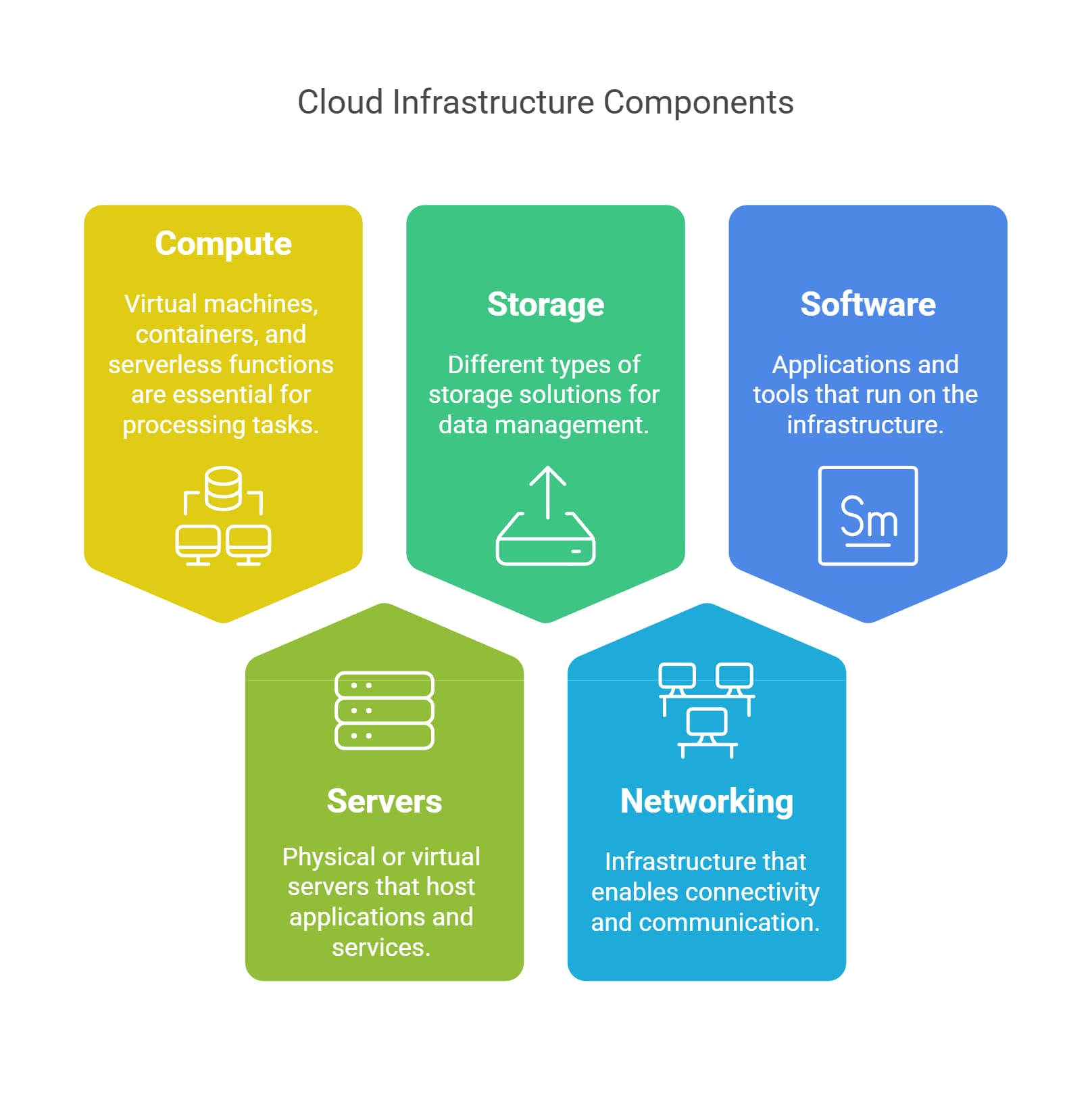 Cloud Strategy & Roadmap